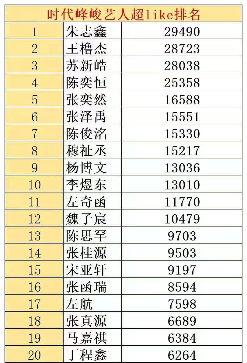 时代峰峻最新超like排名📈朱志鑫 王橹杰 苏新皓 陈奕恒 张奕然 张泽禹 陈