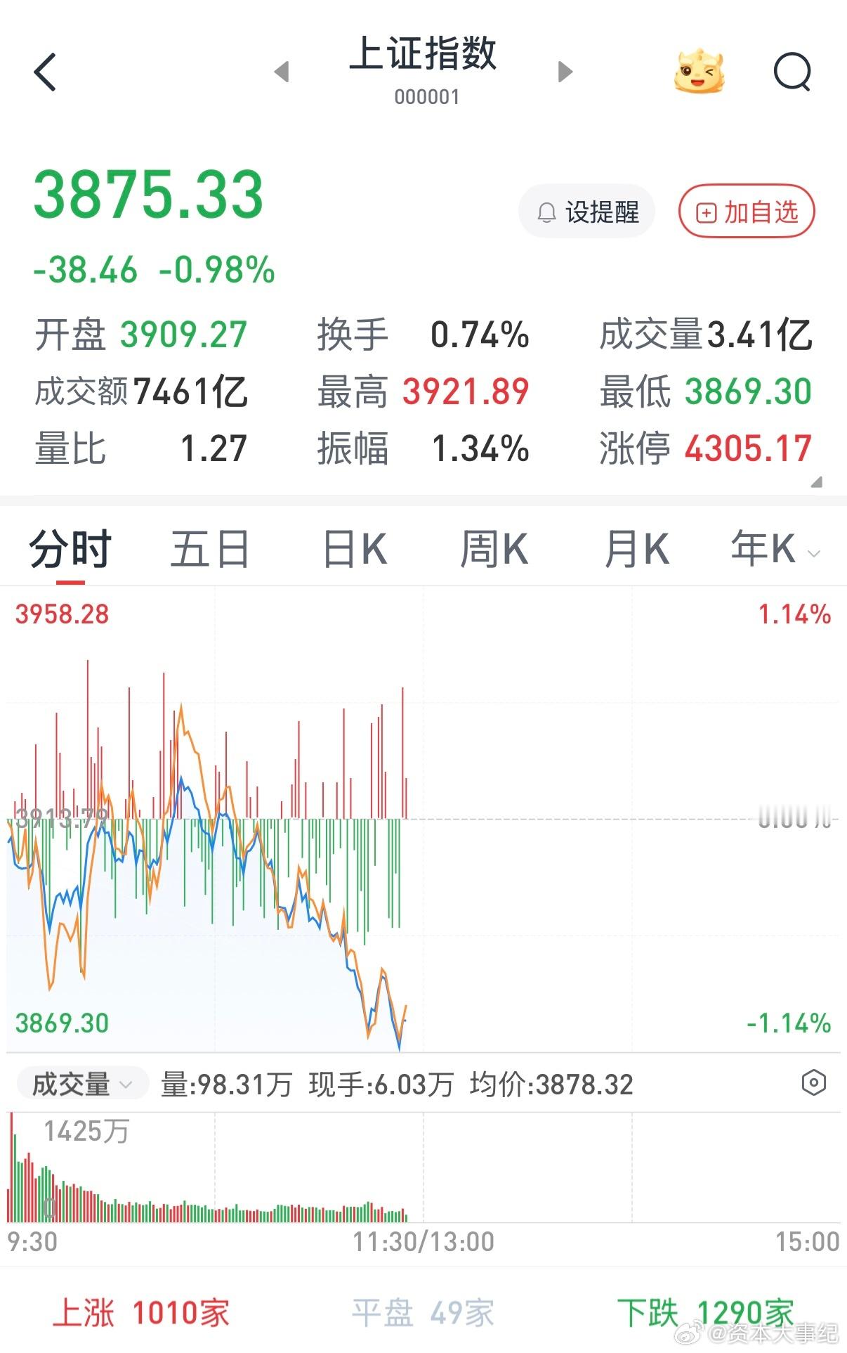 A股失守3900沪指盘中跌破3900点，本质是短期资金扰动和情绪杀跌，不等于整体