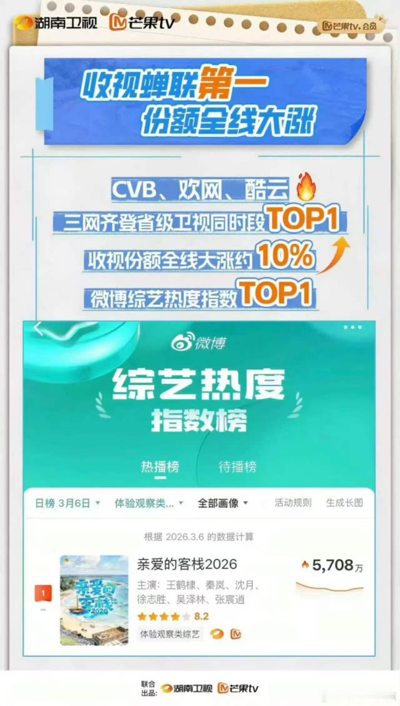 白鹿综艺收视率白鹿扛综艺能力 白鹿综艺收视成绩单太能打！跑男常驻期多次拿下同时段