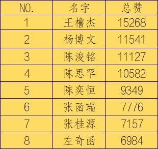 毛毛tg一班今日寻艺和百度送🌸抽查王橹杰、杨博文、陈浚铭、陈思罕、陈奕恒、张函