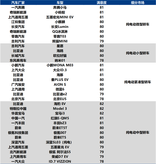 问界M9斩获中国新能源汽车用户满意度最高分 超越所有 