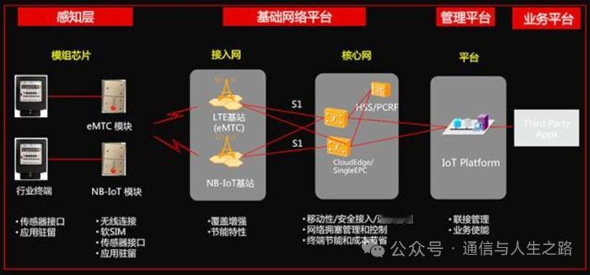 物联网（IoT）：从概念到万物互联，全产业链解析
 
一、物联网发展历程
 
起