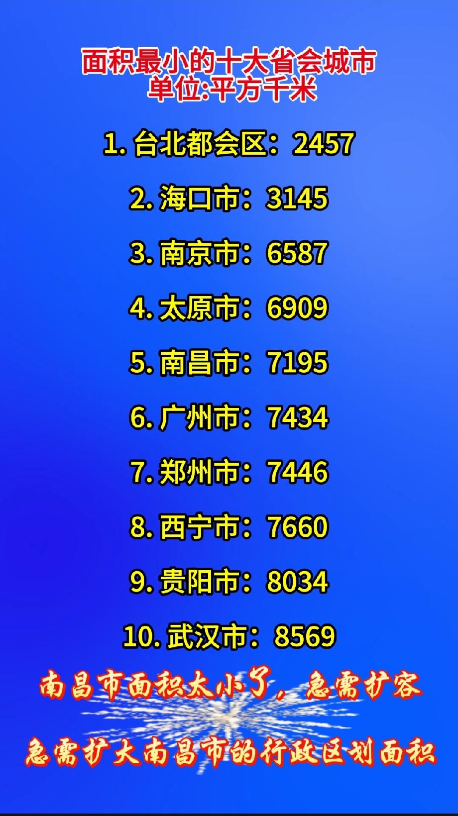 面积最小的十大省会城市
 单位:平方千米

1. 台北都会区：2457
2. 海