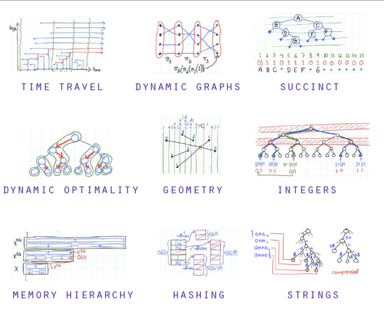 MIT的高级数据结构课程courses.csail.mit.edu/6.851/