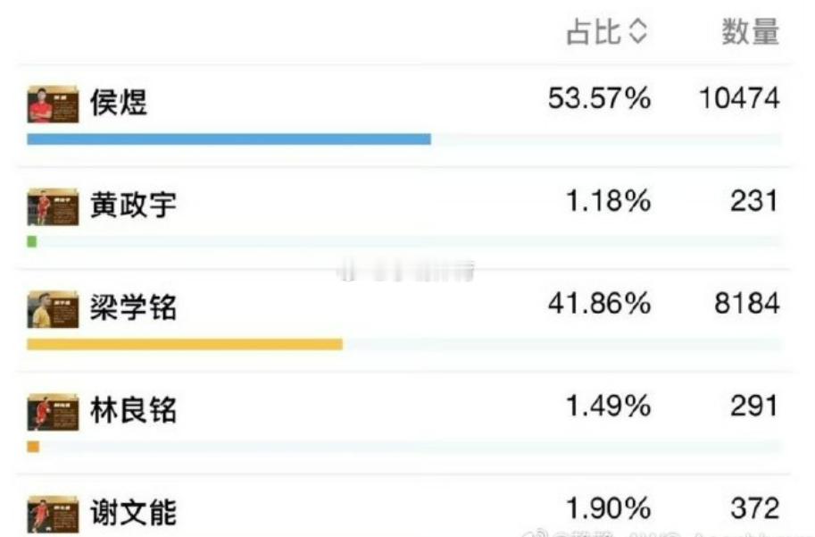 广东足球先生？只不是只能选择广东效力的球员？国脚黄政宇、谢文能、林良铭才这么点数