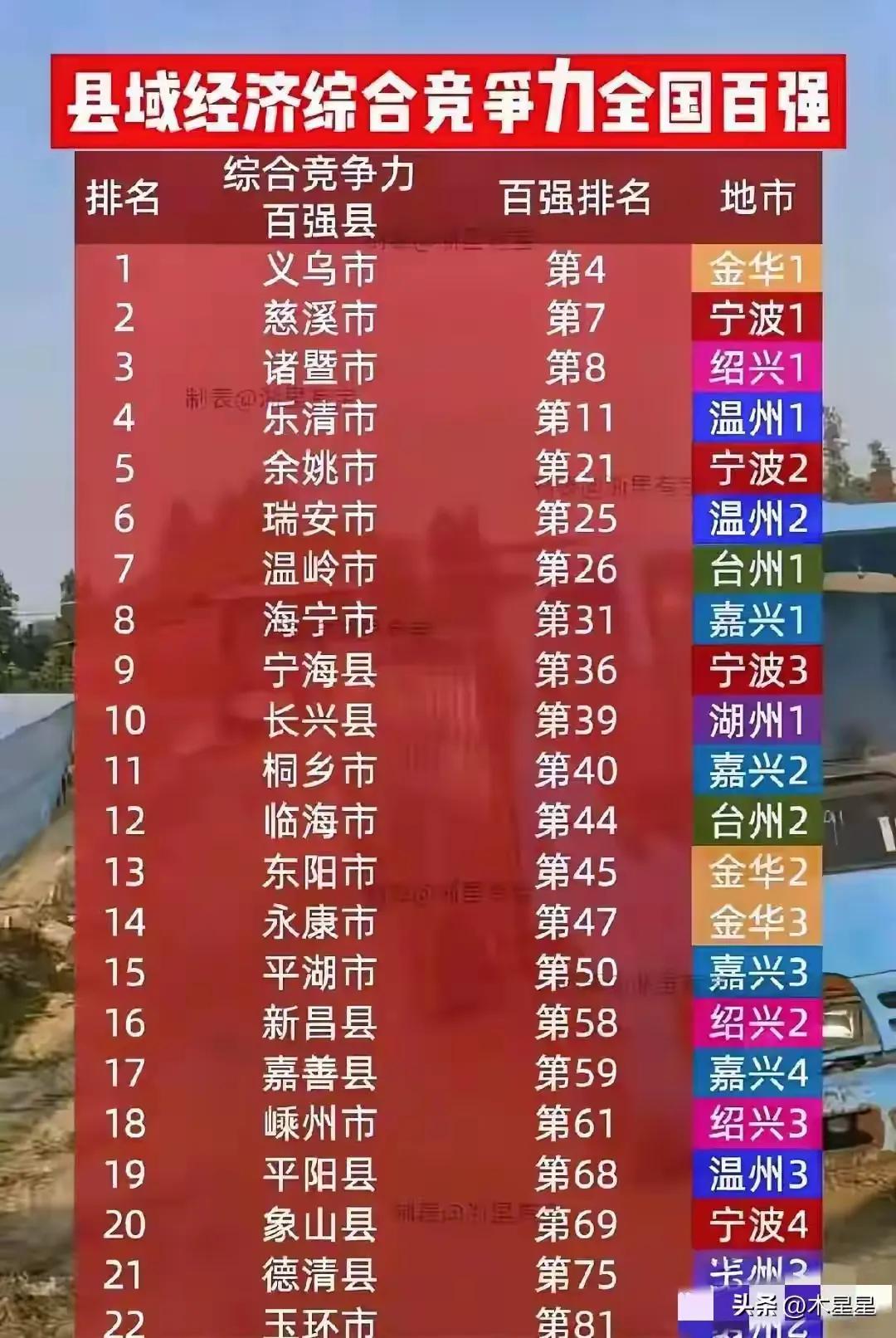 中国县域综合实力排行榜上，浙江中部的义乌排在第四位，慈溪排名第七位，慈溪的GDP
