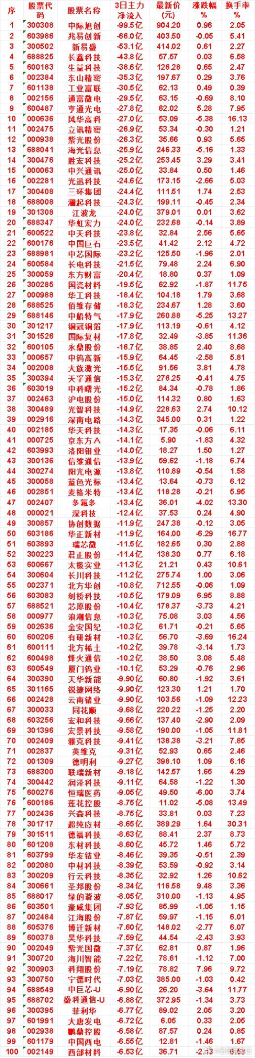 8月21日，前3天主力流出的名单风华高科：3日净流出 27.0亿，最新价 53.