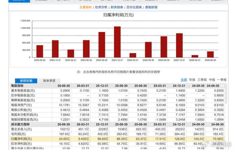 长城汽车发布2026年上半年财报 如题，从财报信息来看，长城汽车上半年营收达10