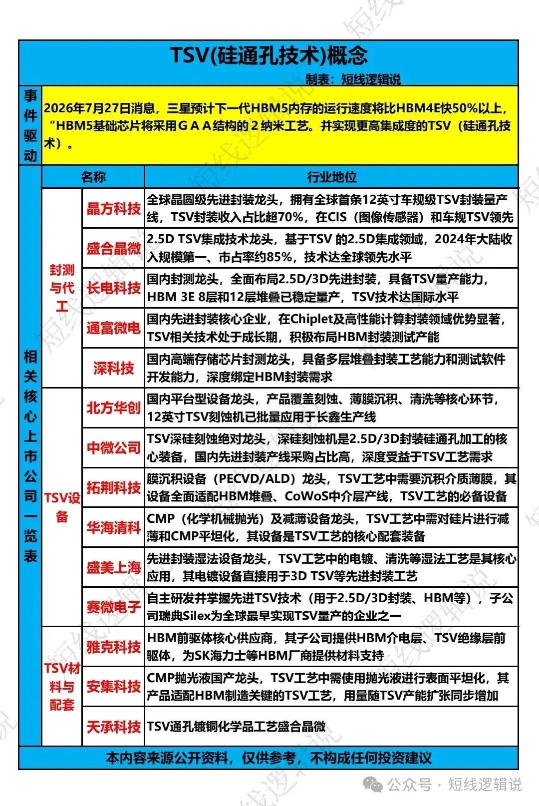 HBM5重磅消息催化！TSV硅通孔技术迎来新机遇
三星公布下一代HBM5存储规划