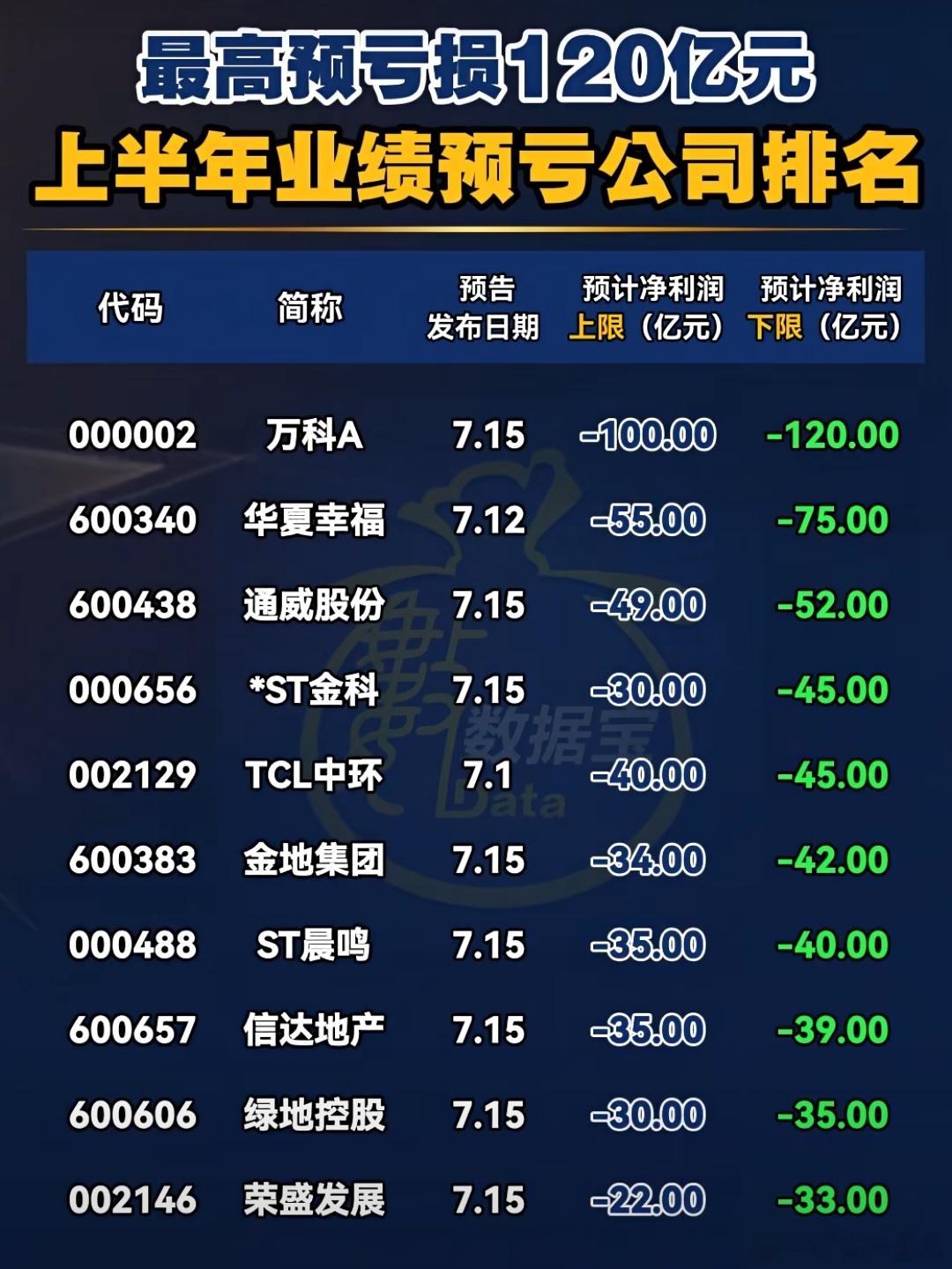上半年业绩预亏公司排名A股 ​​​