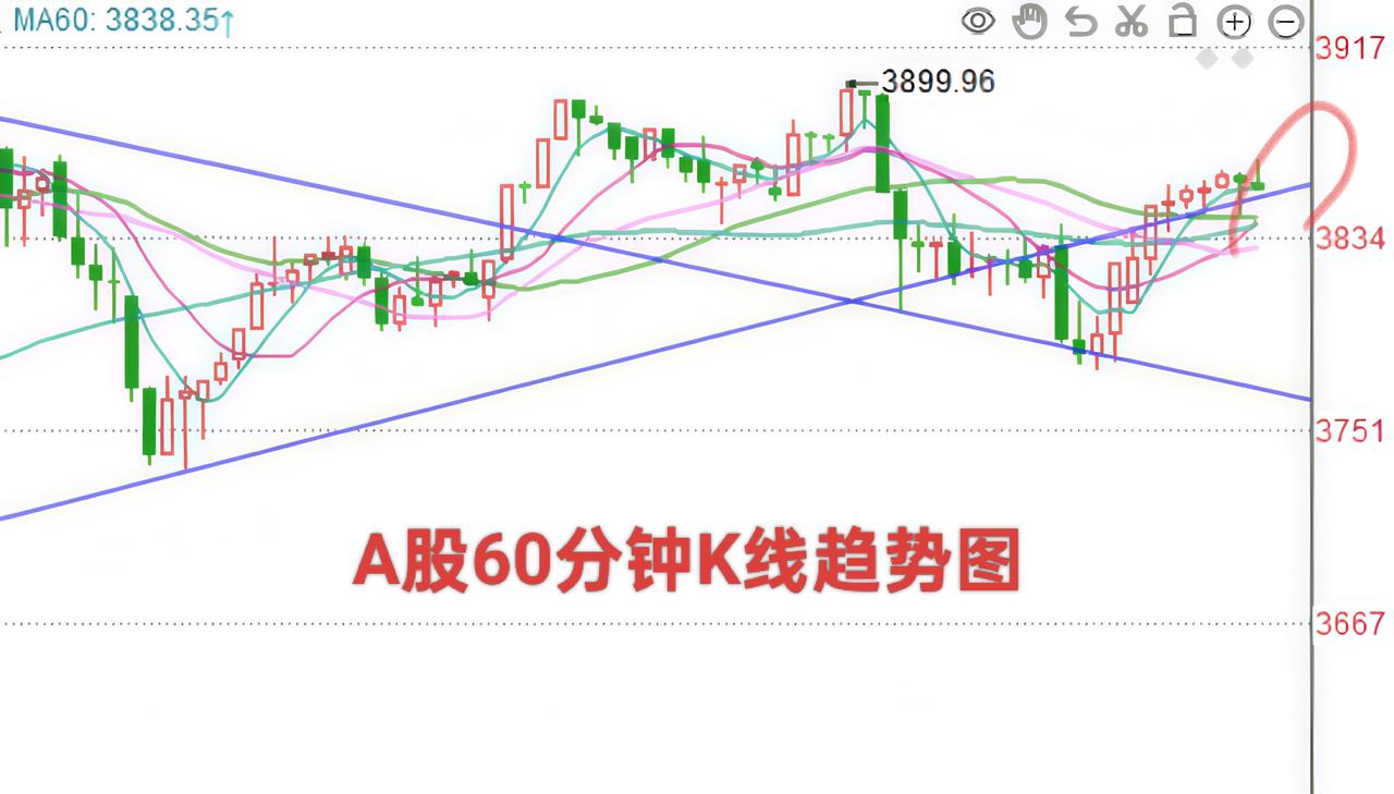 明天A股怎么走？不管你满仓还是空仓，听我一句劝

       这个60分钟趋势