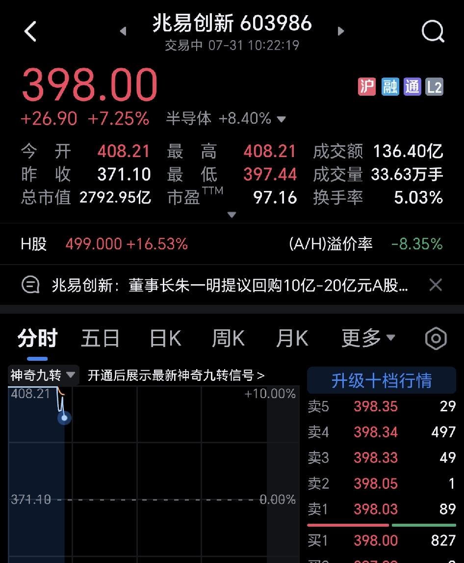 兆易创新和德明利都破开涨停板了，今天科技股抄底要小心，不然准会被埋。
