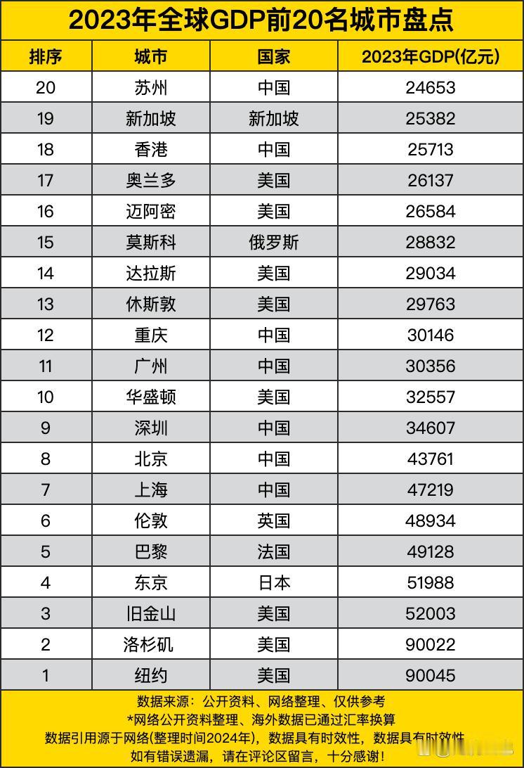 纽约直接把“全球GDP顶流”的宝座焊得死死的，90045亿的GDP往榜单上一摆，