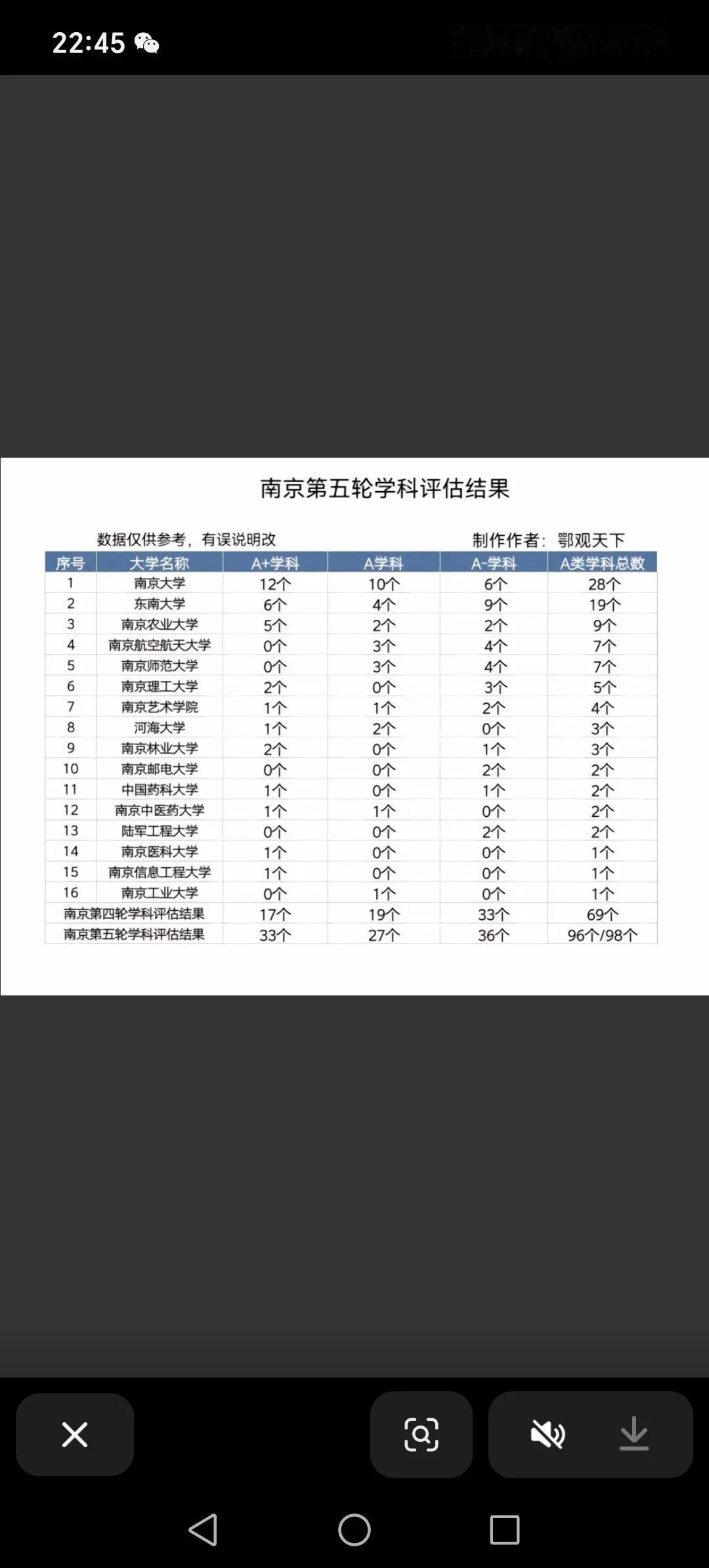 南京第五轮学科评评估结果。985高校南大和东南不用说，A类以上学科傲视群雄。
盘