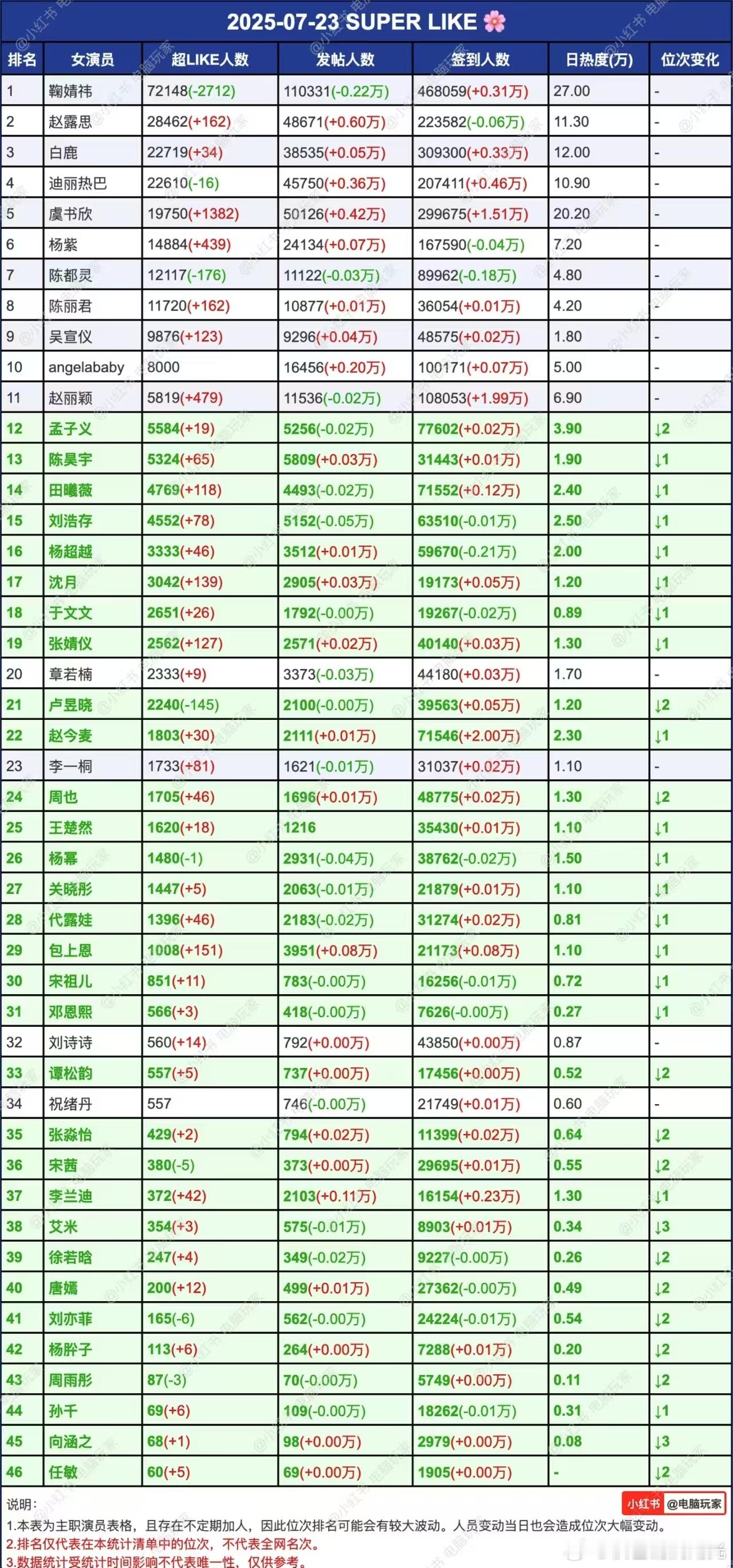 7月23日女明星🧣超like排名：鞠婧祎 赵露思 白鹿 迪丽热巴虞书欣 杨紫 
