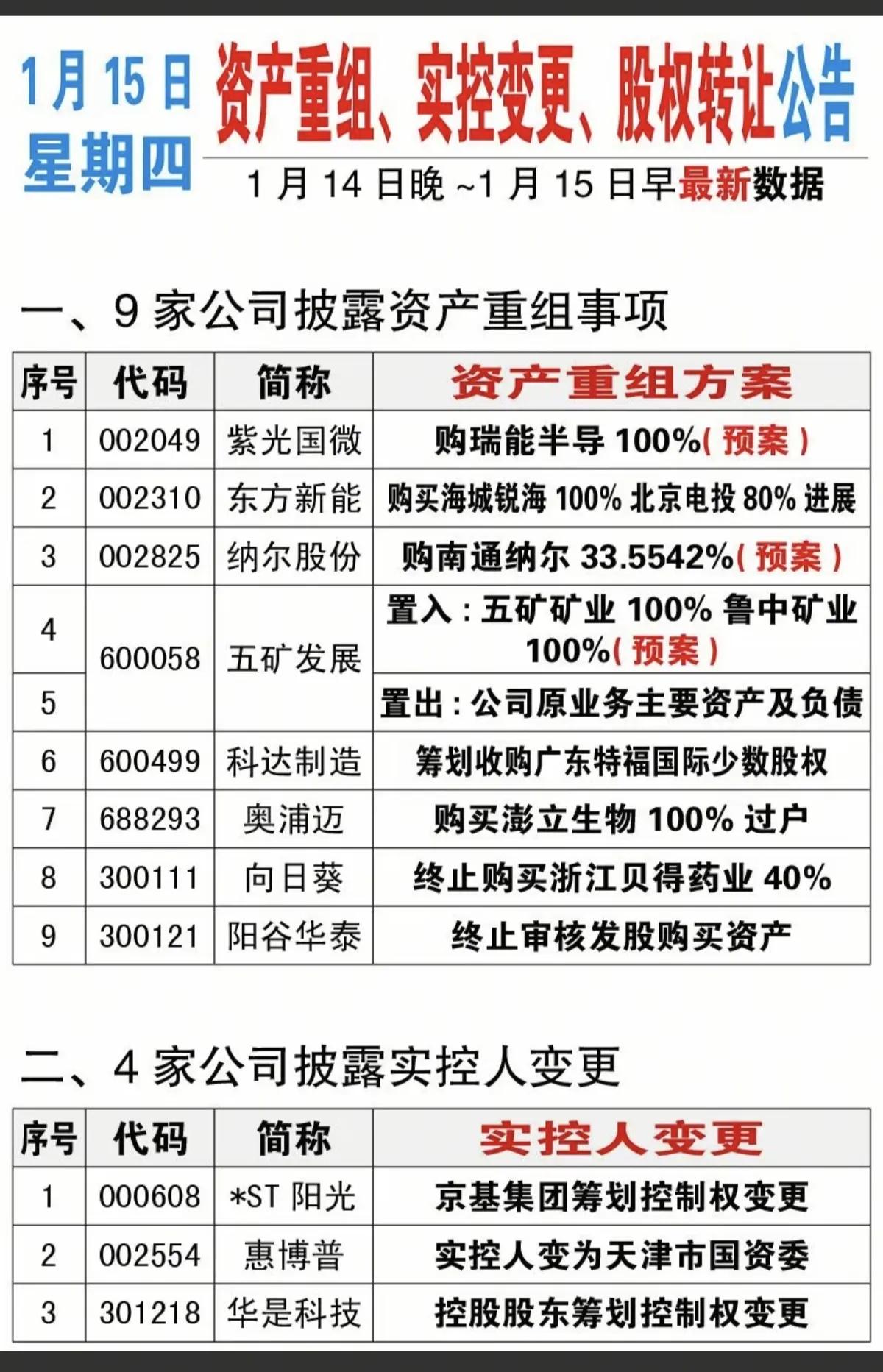 1月15日，周四A股这些股票有望大涨！！！

9家公司披露资产重组事项，重点关注