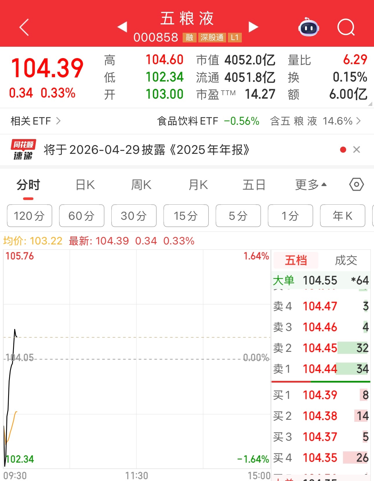 五粮液股价低开高走，胜利✌️。董事长出事，换人是好事。目前五粮液市盈率14倍，股
