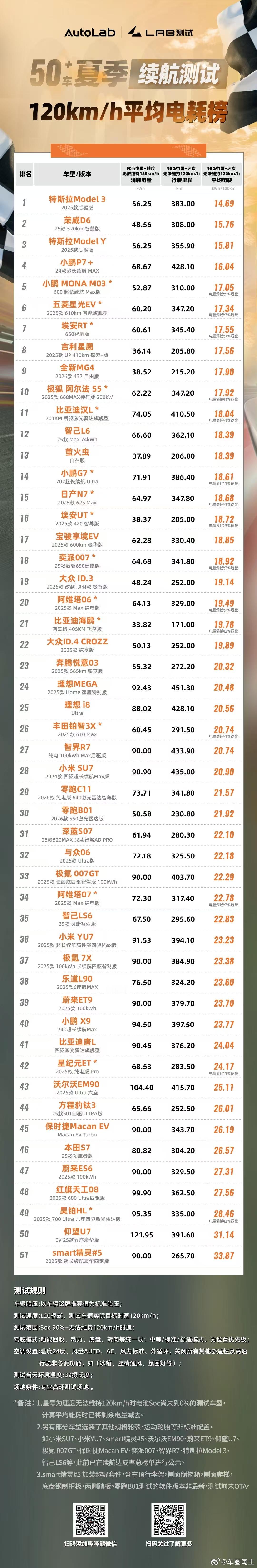 看了一下易车搞得综合续航测试。不得不说，目前新能源续航里程对比前几年有了质得提成
