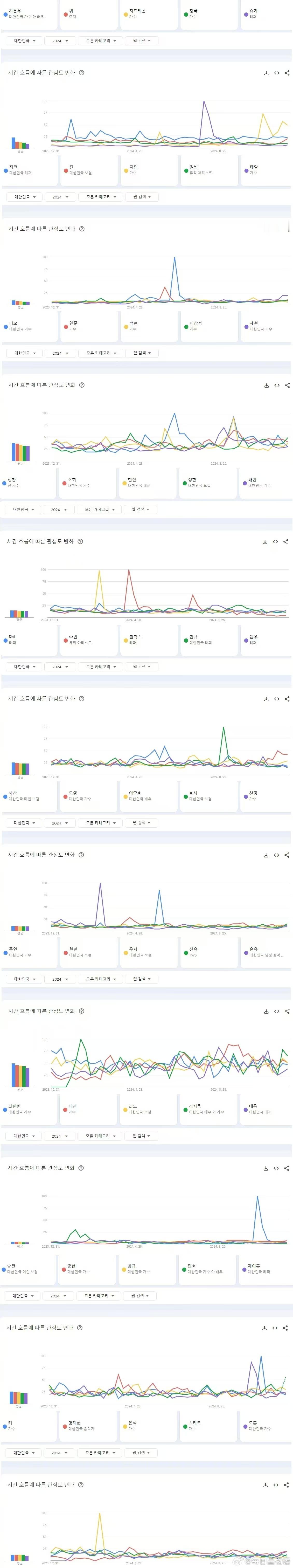 搜索量最多的KPOP男爱豆   截至2024年，韩国Google上搜索次数最多的