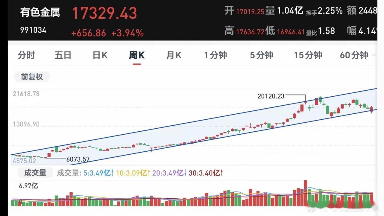 有色金属板块短线有没有反转许多人手里面都有ETF基金，周五上涨幅度最大的三个ET