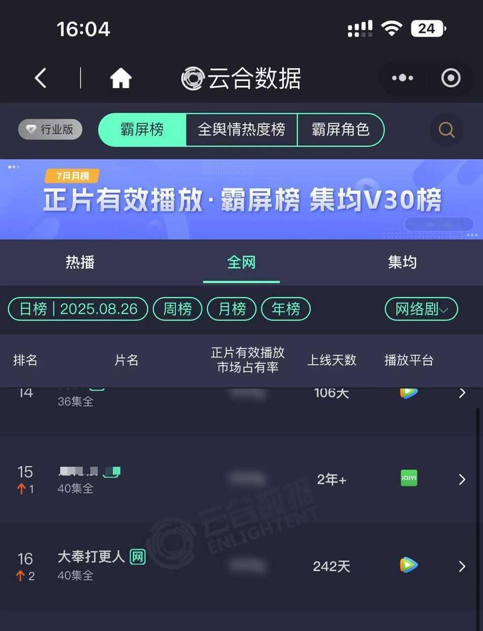 哥昨天王鹤棣的《大奉打更人》云合日榜竟然到了16位，比部分在播剧还高，站内拉新也