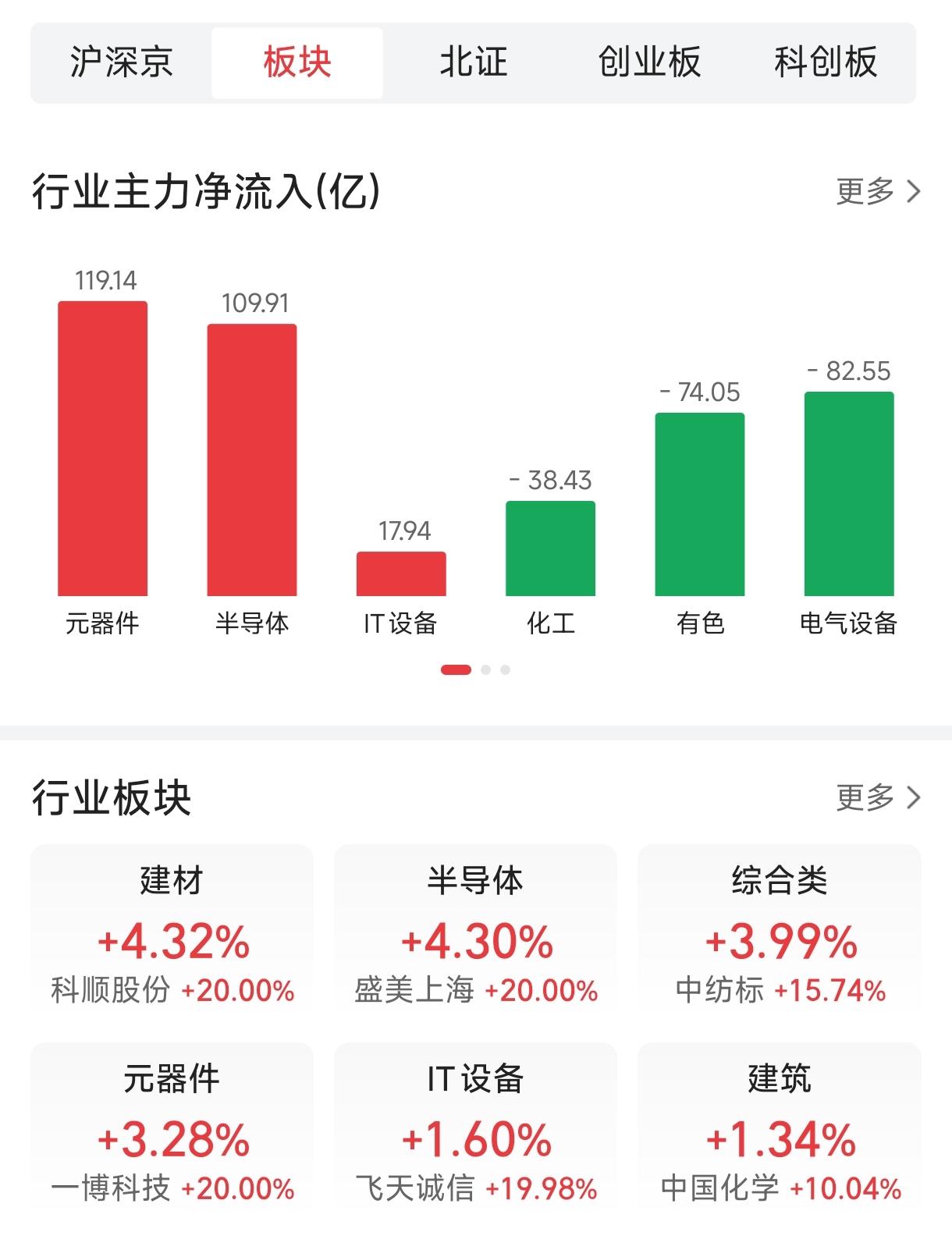 有点好笑。此时此刻，沪深京市场，股价下跌的公司4032家，股价上涨的只有1438