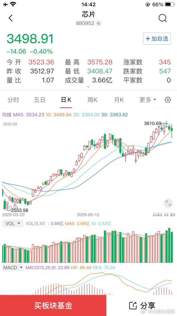 医药板块开始放量上涨，特别是创新药CXO，生物医药ETF都涨了7%。创新药出海专