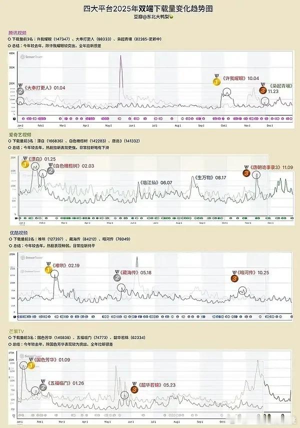 25四大平台电视剧双端下载量Top3🐧：许我，大奉，枭起🥝：漂白，橄榄树，唐