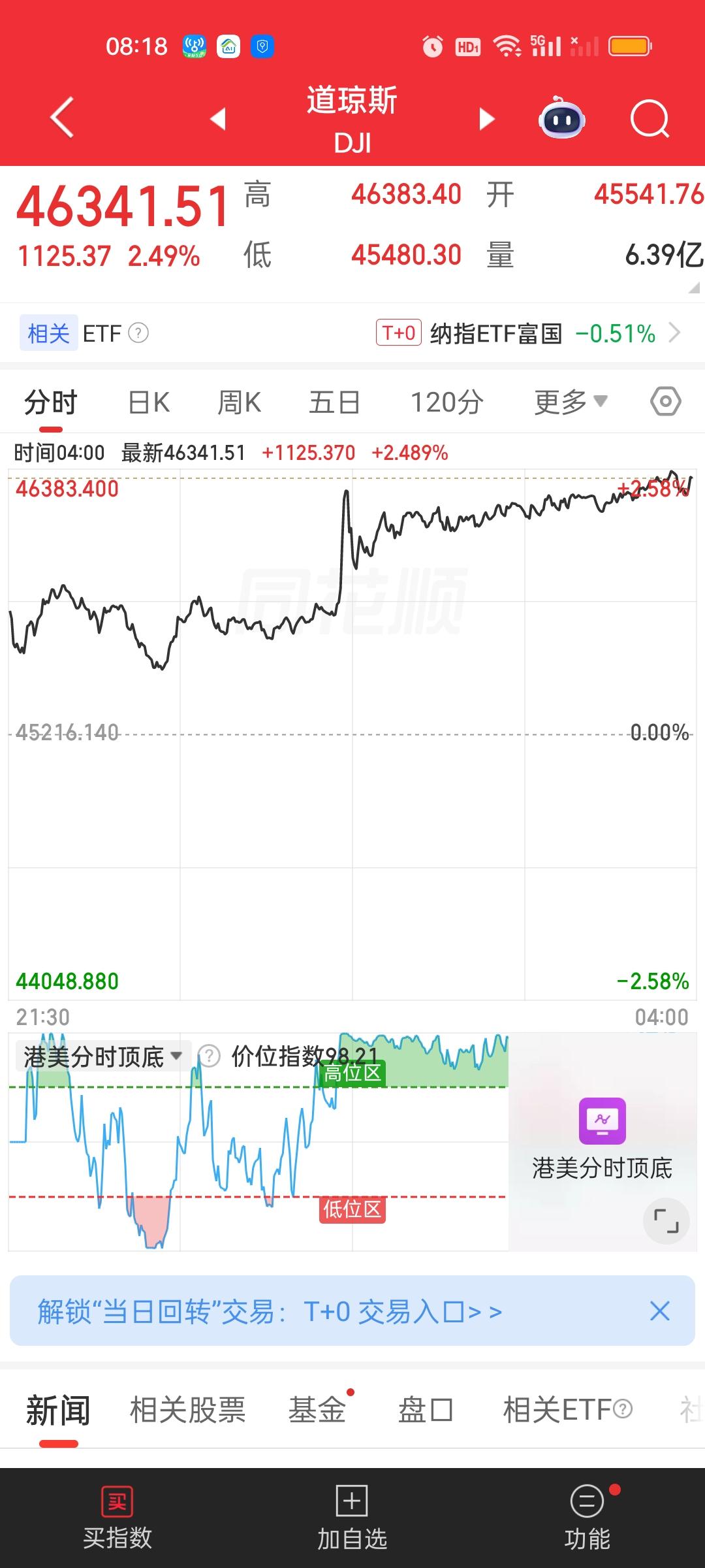 收盘了，美股如此巨大幅度的暴力反弹很久没有遇到了啊。其中道指收盘暴涨1125点，