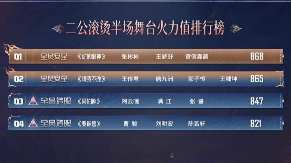 披荆斩棘排名 二公上半场【团秀】第一名：张彬彬部落 868票第二名：王传君部落 