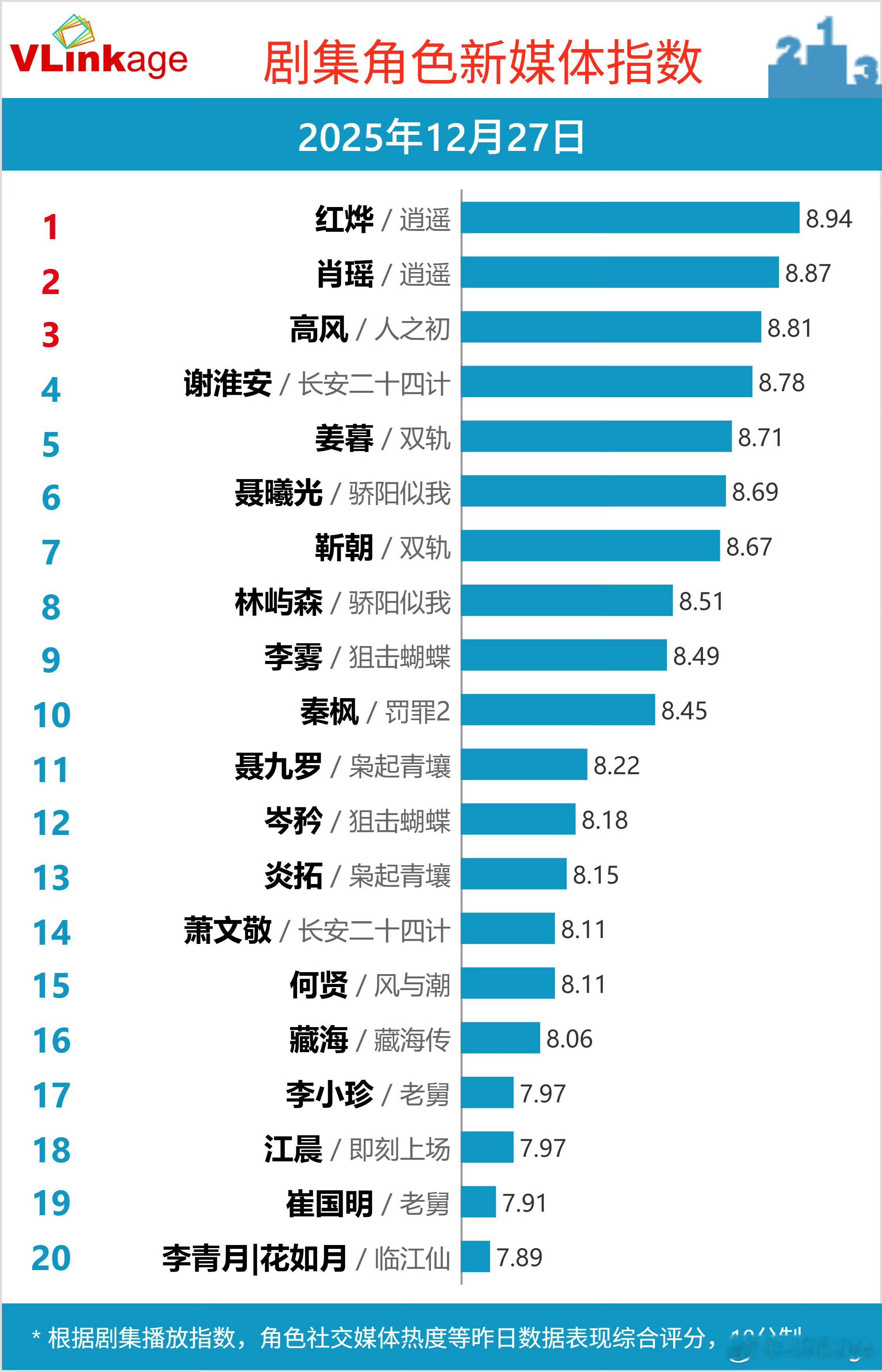 侯明昊演技 居然有人质疑侯明昊的演技？！当初赵远舟那两巴掌，狠狠把我打到坑底！！