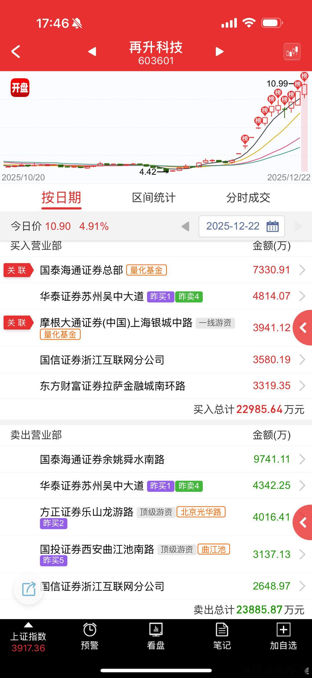 再升科技 sh603601[股票] 这个就怕也是突然坠机，现在都对高位题材股敬畏