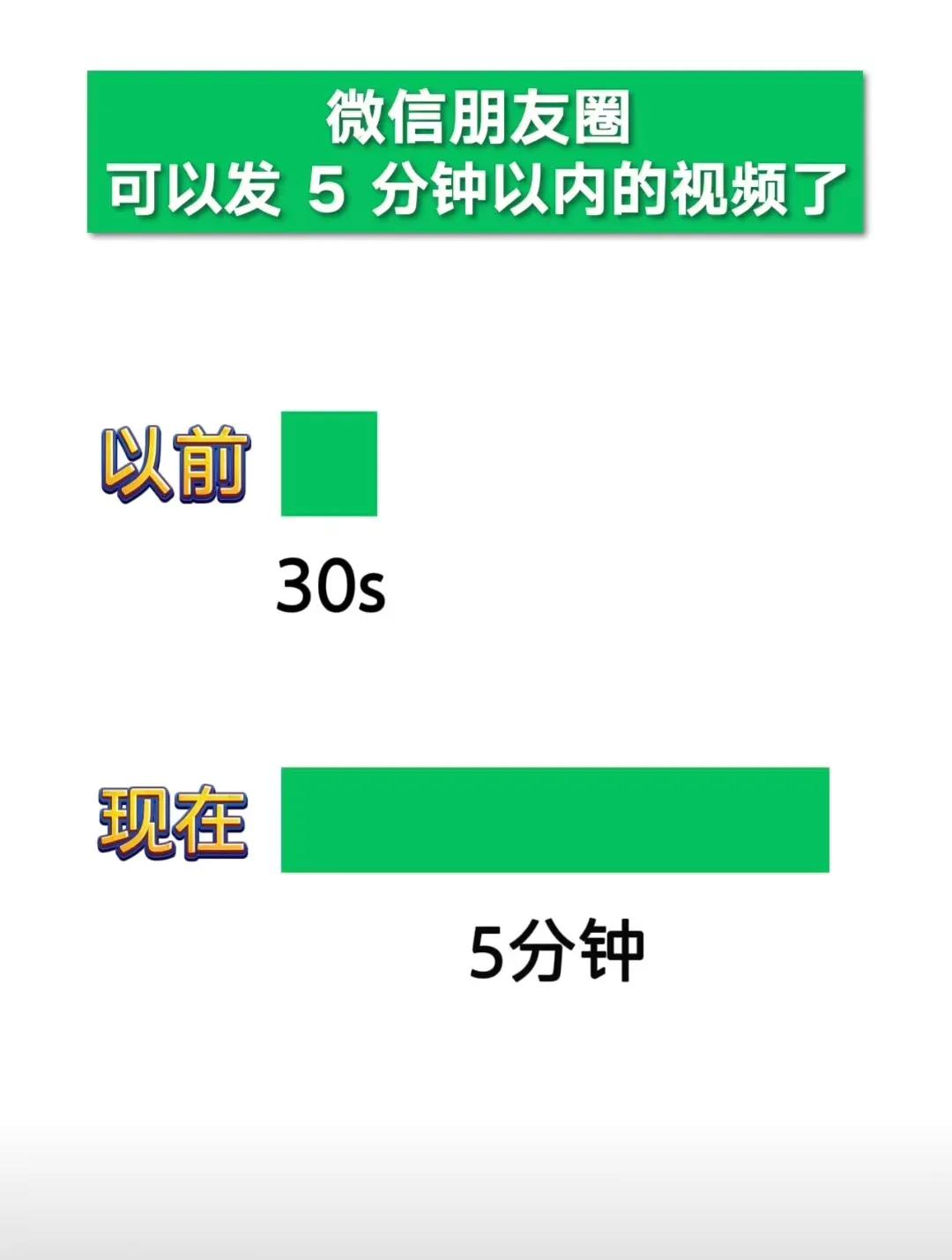 微信朋友圈以前只能发最多30s的视频，现在可以发5分钟以内的视频了。