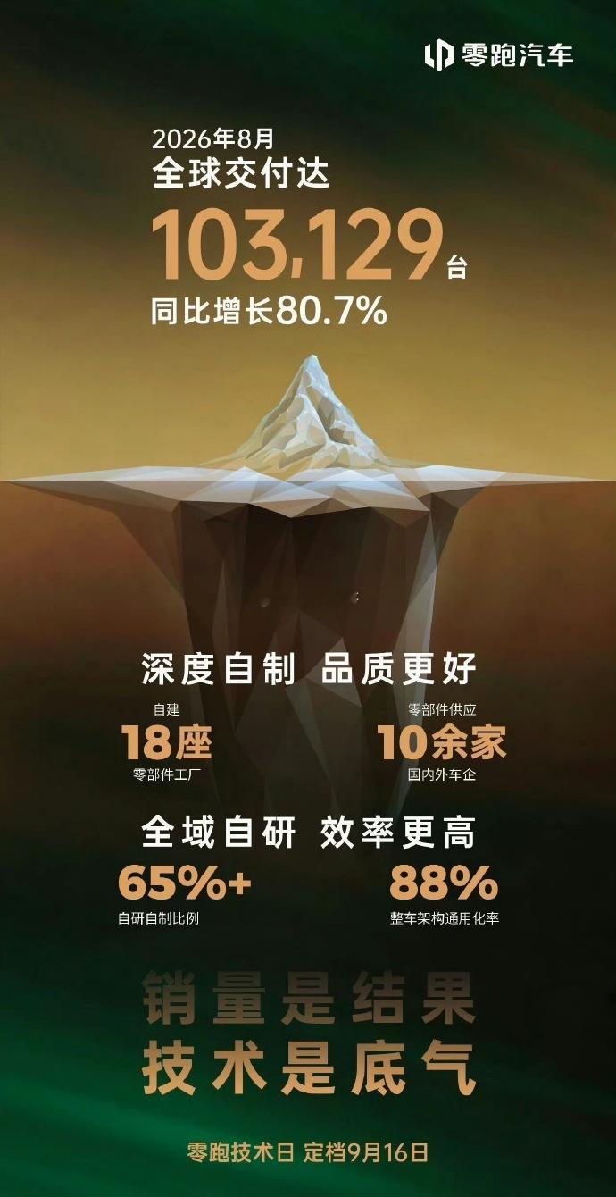 零跑真是一骑绝尘啊，真牛X ​​​