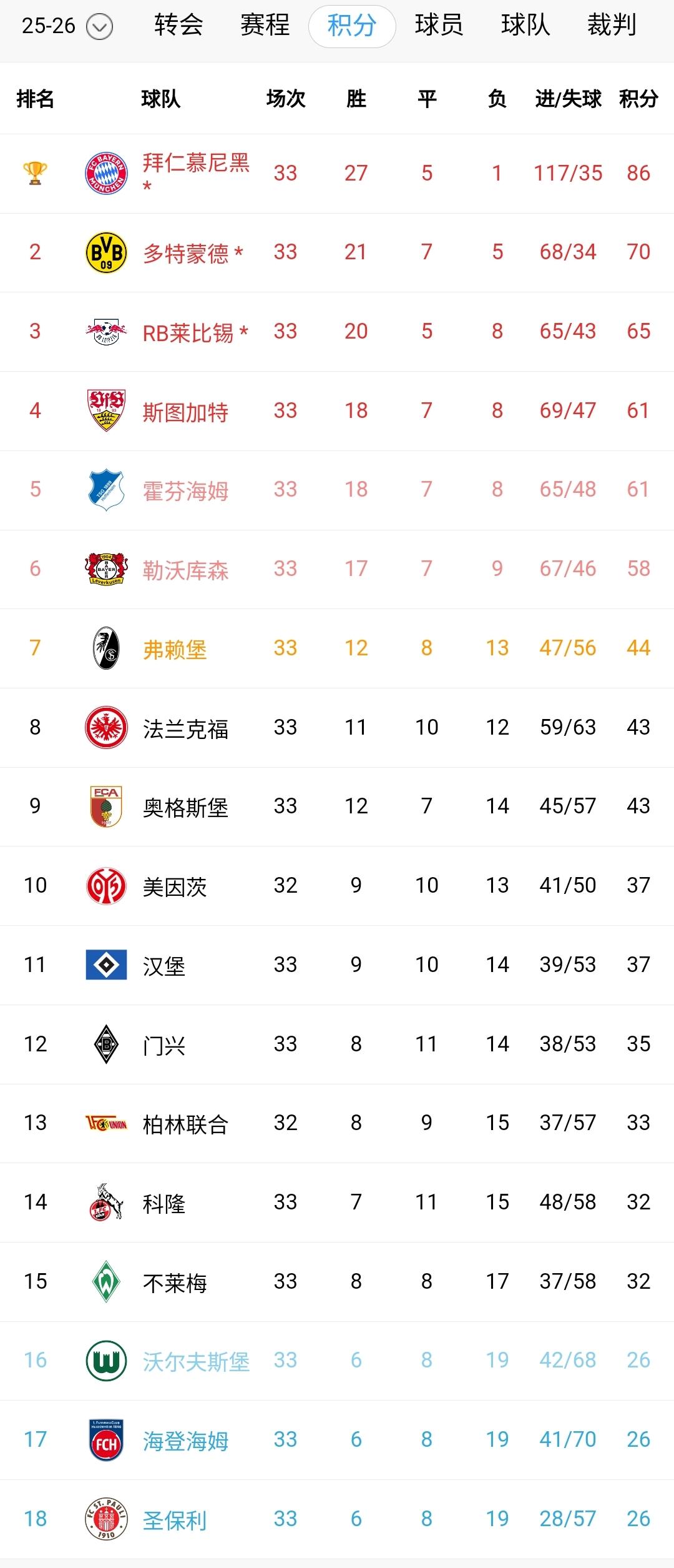 德甲太疯狂了！末轮大戏上演的不是争冠，居然是争四和保级。更残酷的是现在第四和第五