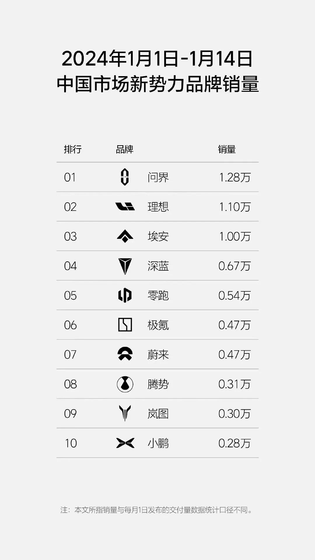 问界销量超过众多热销品牌，蝉联周销冠军

问界开年销量势如破竹，2024.1.1