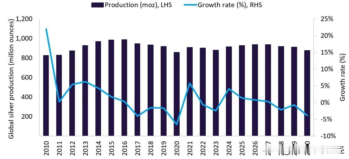 全球银矿产量预计将在2024年反弹，增长率为4.1%，达到9.161亿盎司。
增