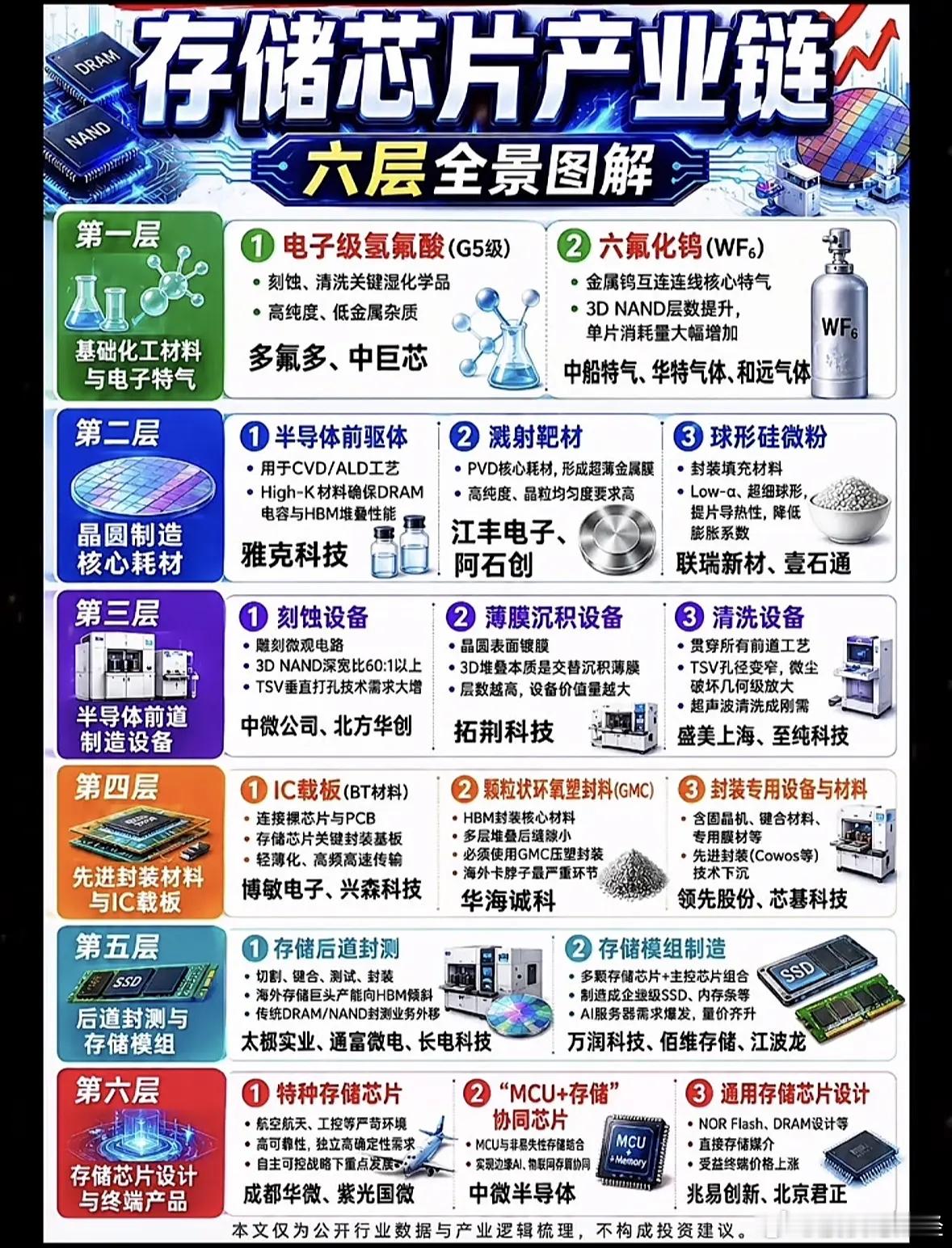 存储芯片产业链的六个层次 ​​​