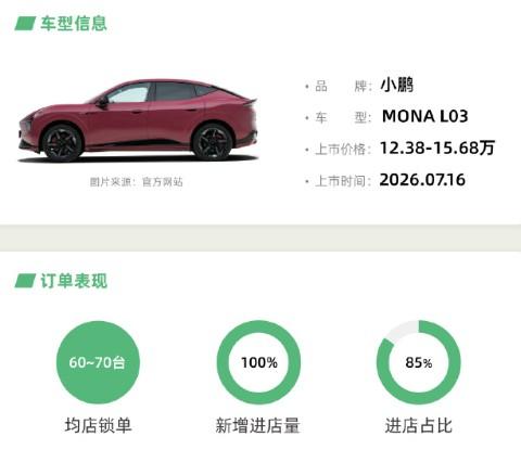小鹏MONA L03 新车上市72小时快报来了！（来自车fans）
1.订单情况