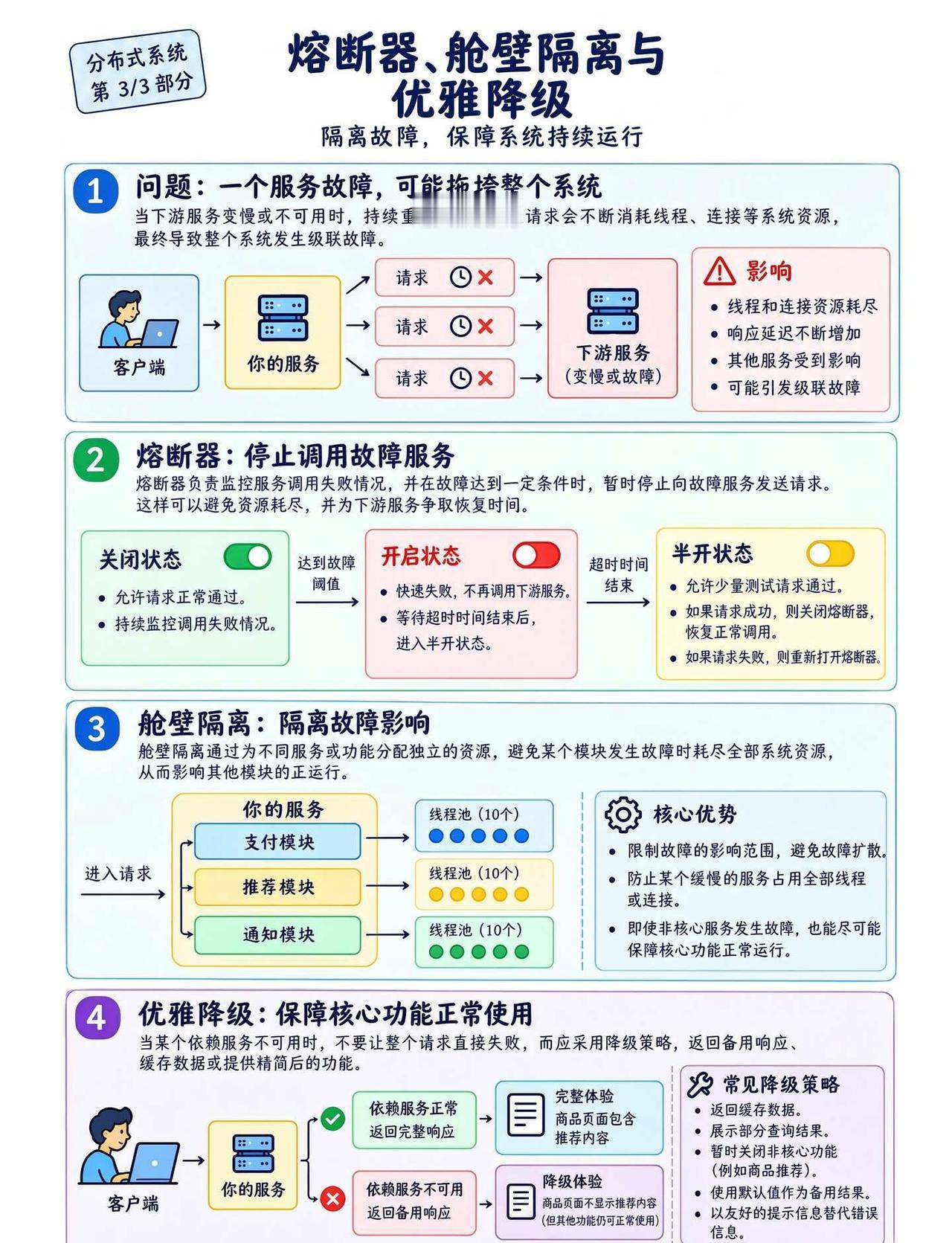 一张图看懂分布式系统3/3
如何让系统面对故障依然稳定运行？掌握分布式系统三大容