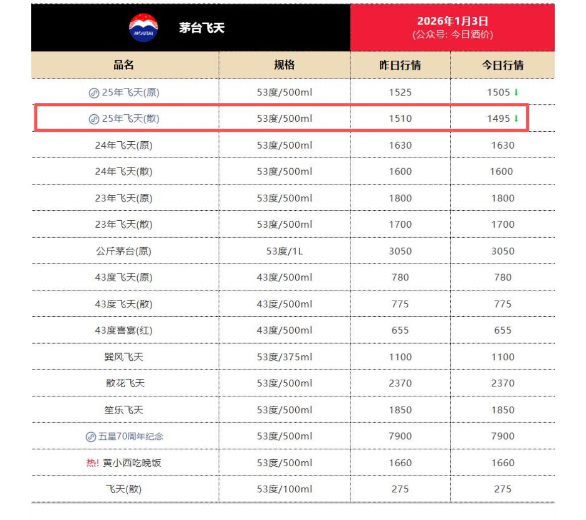 飞天茅台今日跌至1499元以下，你还会买吗？
据“今日酒价”，1月3日，飞天茅台