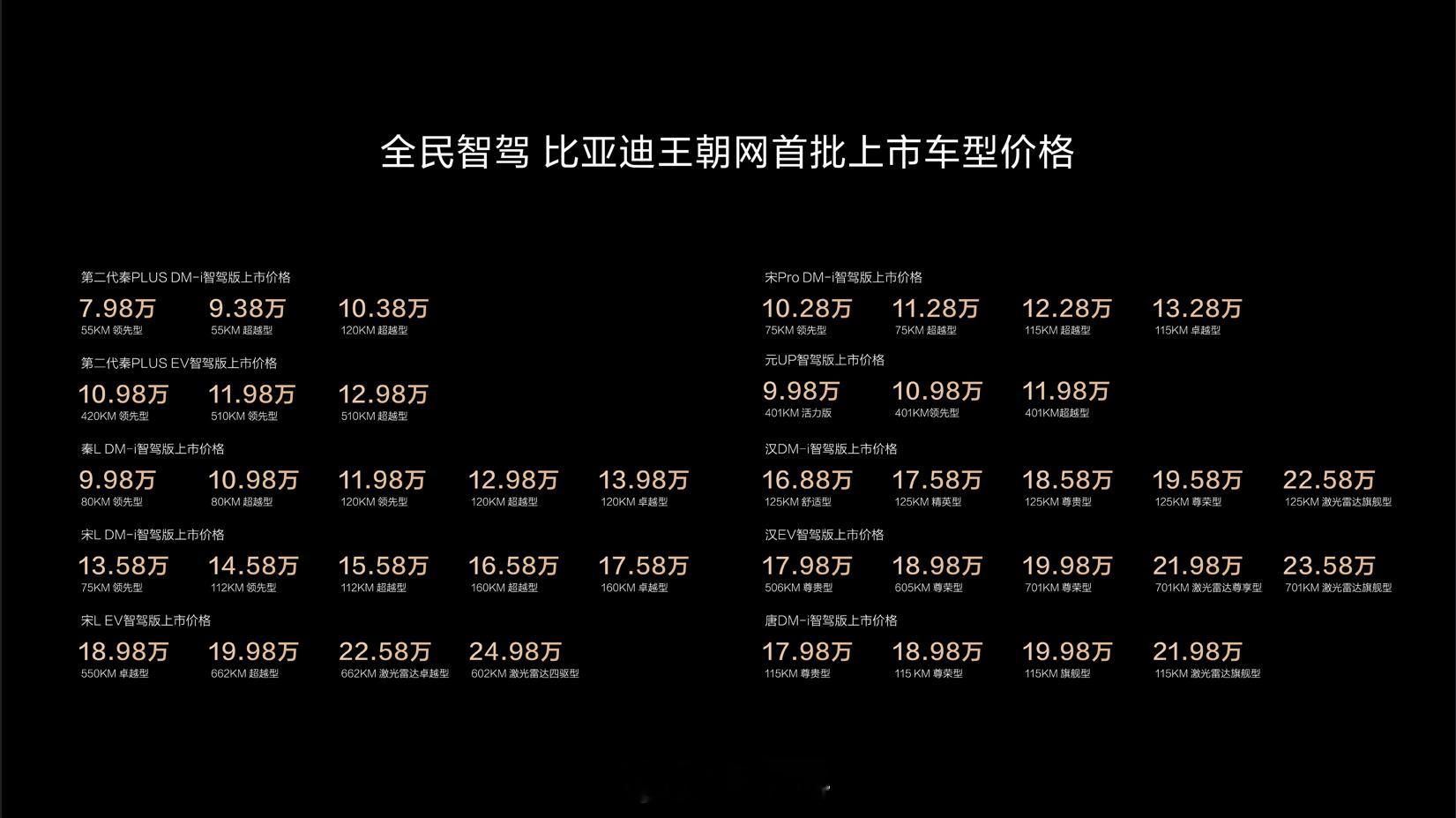 给大家总结一下昨晚发生的事昨晚比亚迪智能化战略发布会，一个核心词「全民智驾」仰望