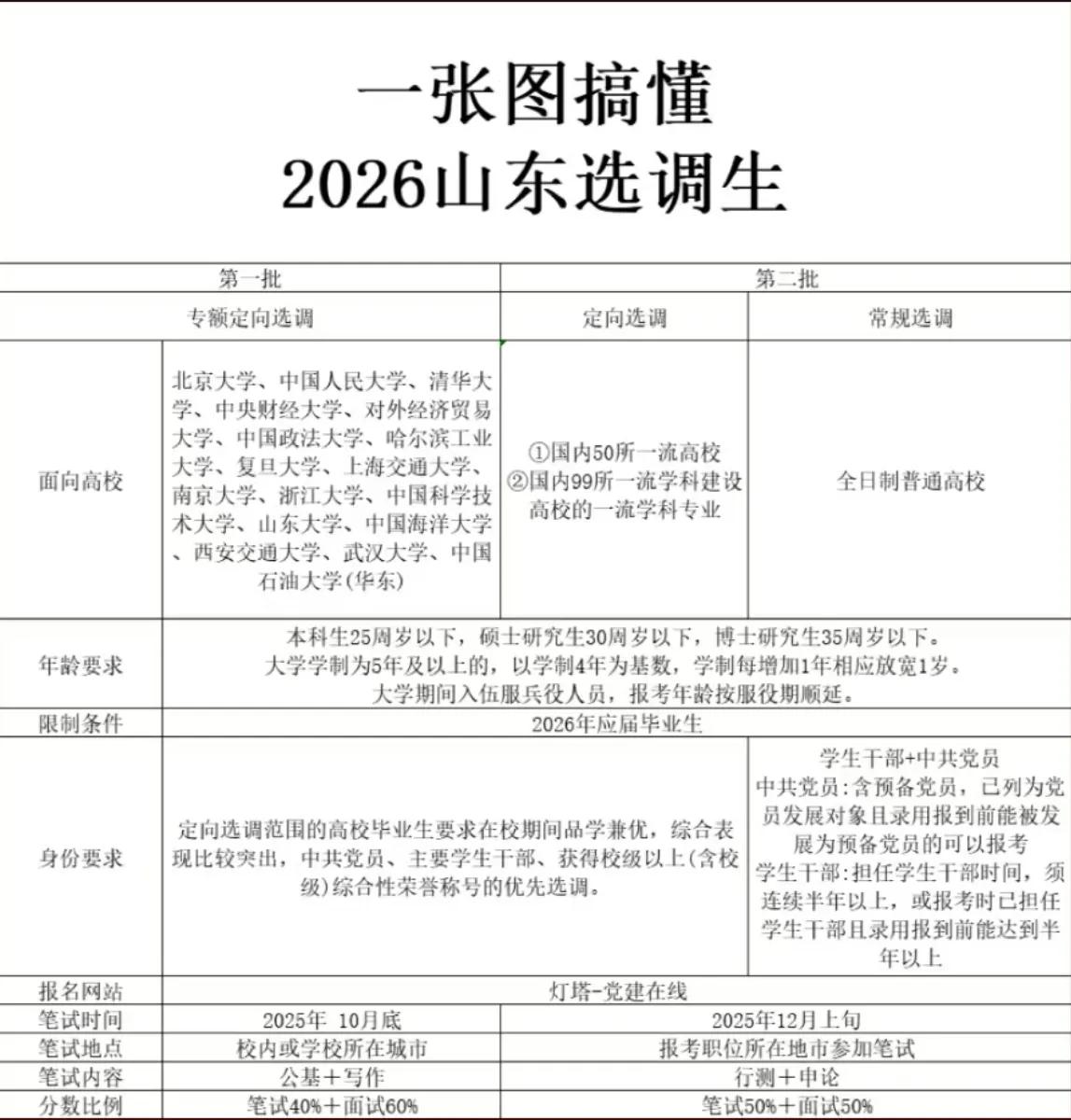 2026山东选调生，一张图带你搞懂！
25山东选调生 山东二招公务员 山东选调面