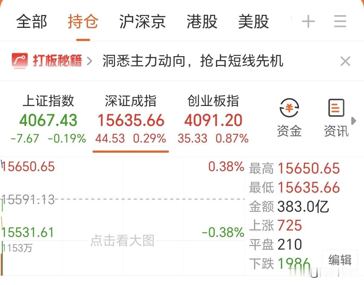 今天开盘，创业板指数直接超过沪指
以后呢？会不会创业板一骑绝尘，沪指以后就是三大