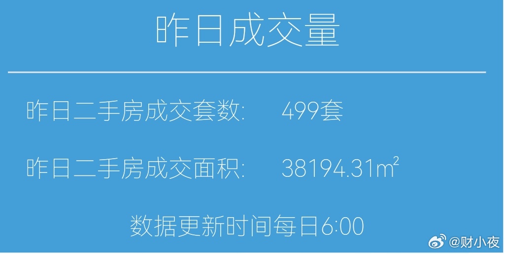 楼市第一线【04月7日 早上好☀️】昨天上海二手房成交499套，4月累计成交35