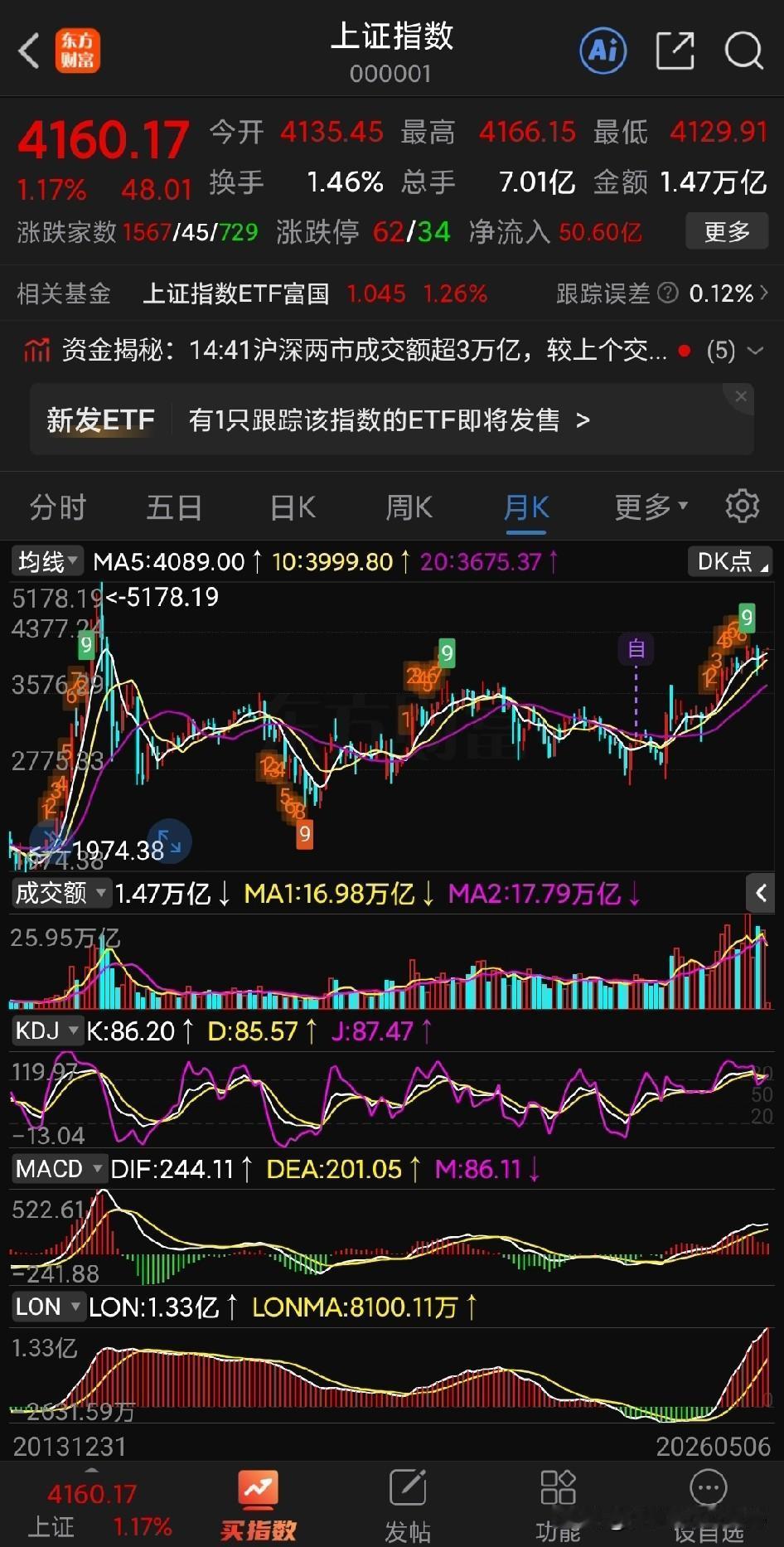 今天A股各大指数再次全面创阶段新高，科创50更是一度涨超8%！
成交金额也再次放