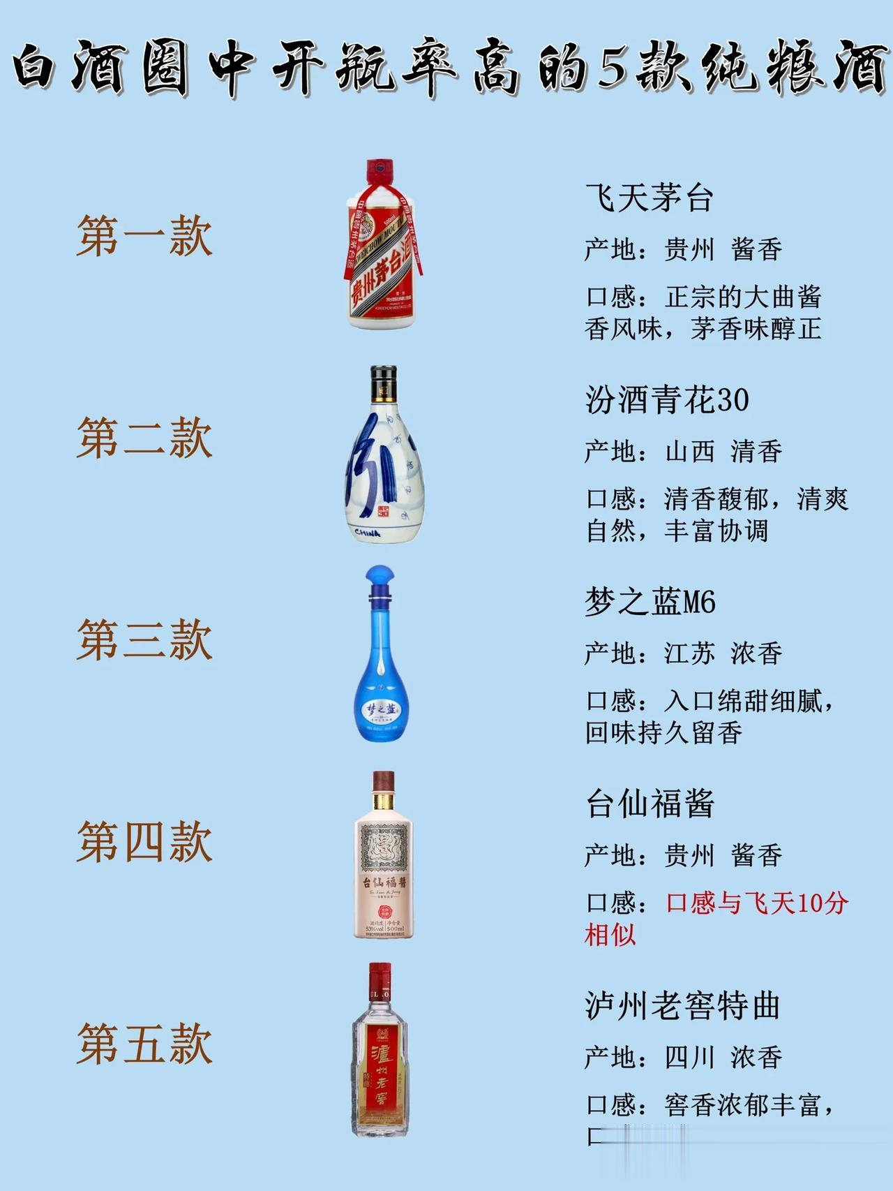 白酒行业内卷：这5款可谓是白酒圈的“战斗机”，各大酒桌上的“常客”，有你常喝的那