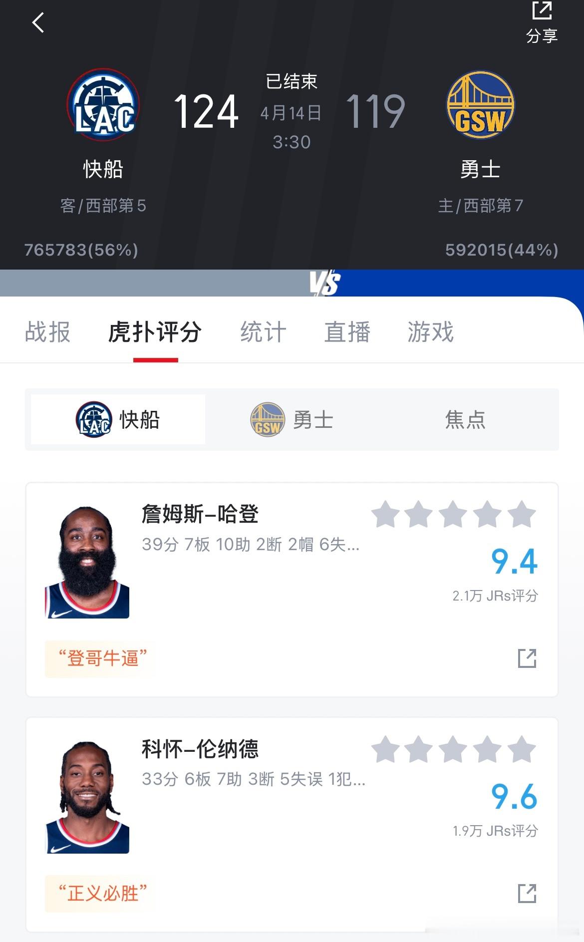 感谢上帝[泪][泪]正义必胜哈登全场出战48分钟拿到39分10助攻7篮板2抢断2