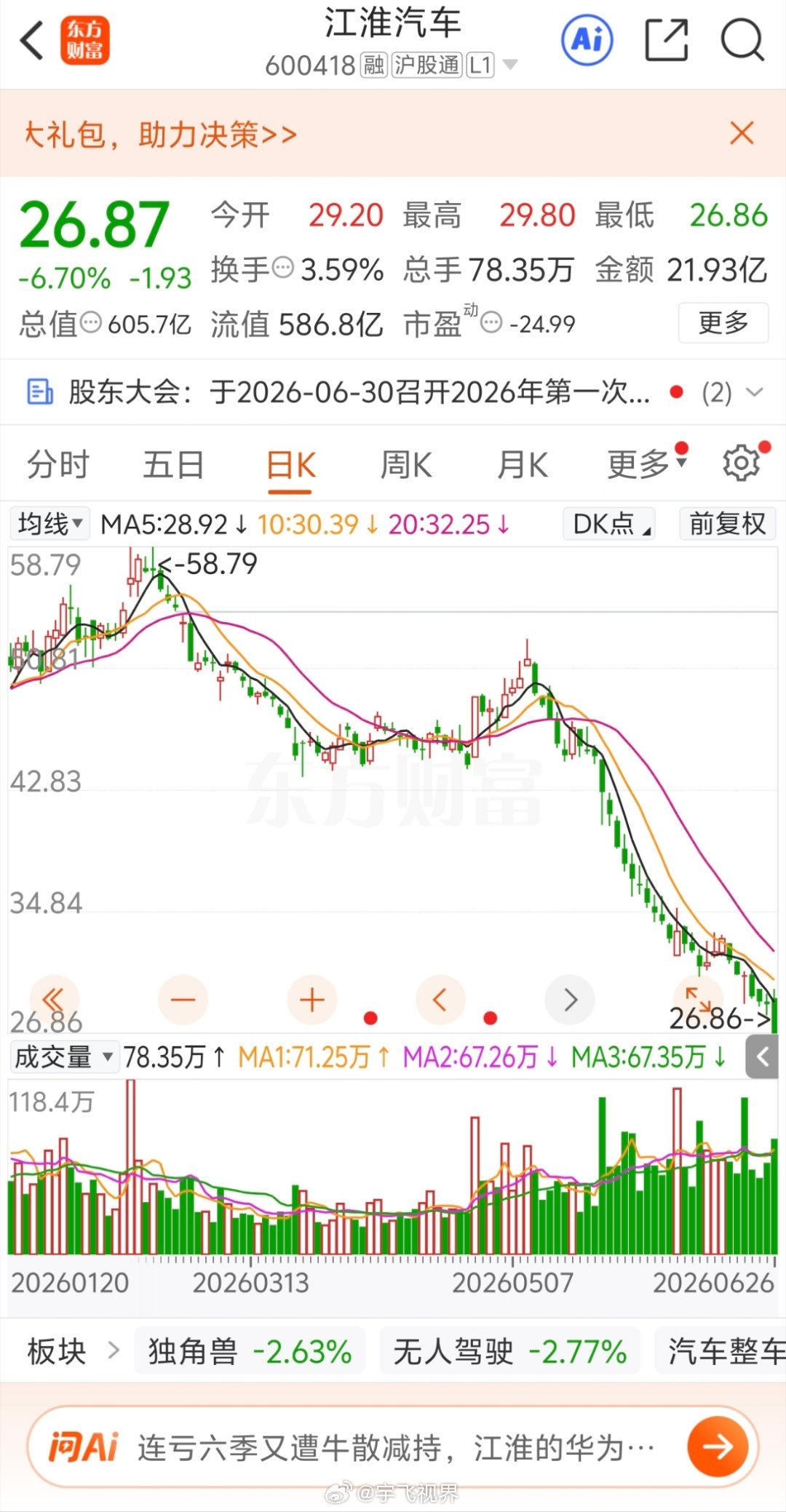 江淮汽车股价腰斩江淮除了尊界，乘用车14.9万辆同比下滑10.63%、扣非连续9
