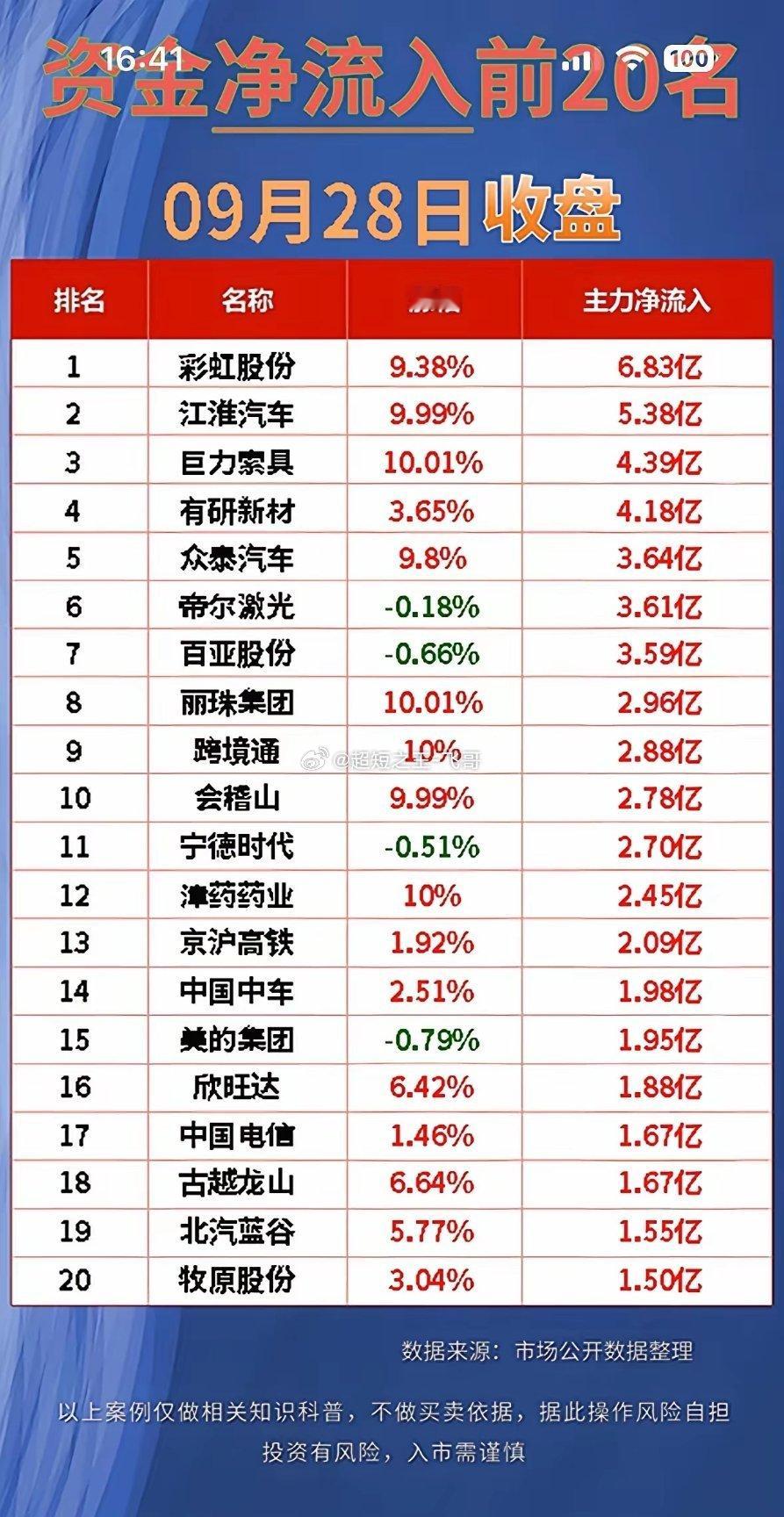9月28日周一主力资金流入与流出个股，股市大跌，这些公司损失惨重。9月28日周一